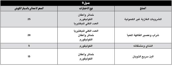 100 دينار رسوم جديدة لتحاليل المواد الغذائية