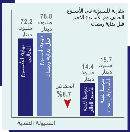 لا سيولة جديدة في البورصة