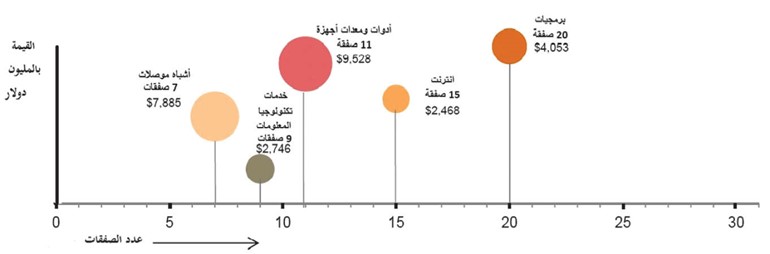 هل نحن على أبواب فقاعة تكنولوجية؟