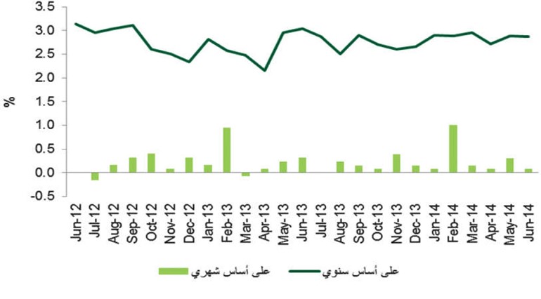 «بيتك للأبحاث»: استقرار التضخم عند 2.9% في يونيو