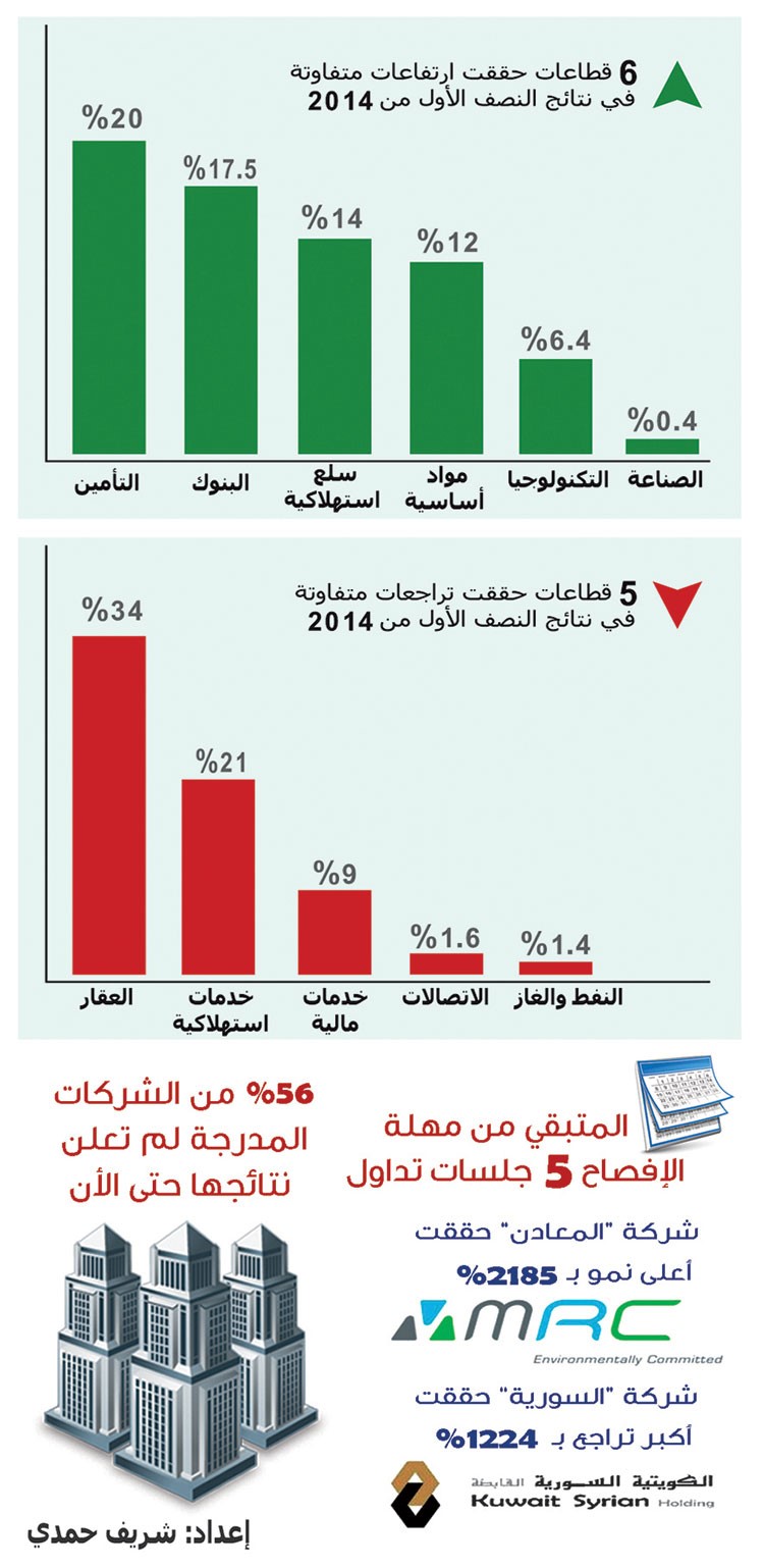 أرباح الشركات المعلنة تتراجع 3% إلى 760 مليون دينار