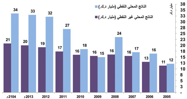 رغم خطط التنمية.. الاقتصاد الكويتي لا يتغير شكلاً ومضموناً