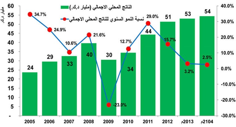 رغم خطط التنمية.. الاقتصاد الكويتي لا يتغير شكلاً ومضموناً
