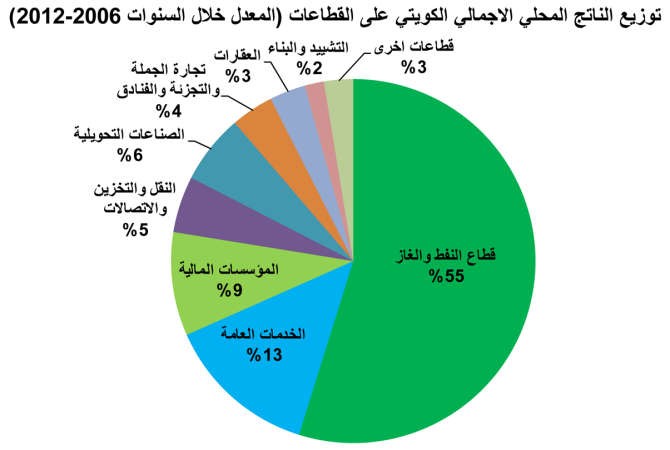رغم خطط التنمية.. الاقتصاد الكويتي لا يتغير شكلاً ومضموناً