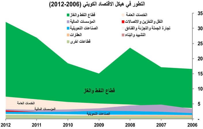 رغم خطط التنمية.. الاقتصاد الكويتي لا يتغير شكلاً ومضموناً