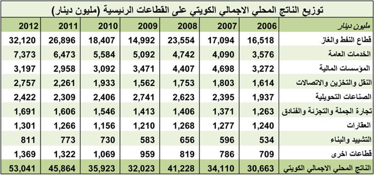 رغم خطط التنمية.. الاقتصاد الكويتي لا يتغير شكلاً ومضموناً