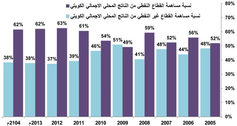 رغم خطط التنمية.. الاقتصاد الكويتي لا يتغير شكلاً ومضموناً