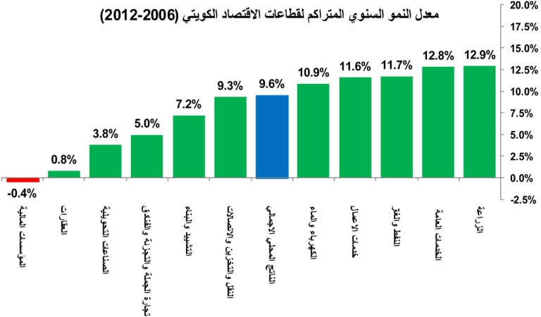رغم خطط التنمية.. الاقتصاد الكويتي لا يتغير شكلاً ومضموناً