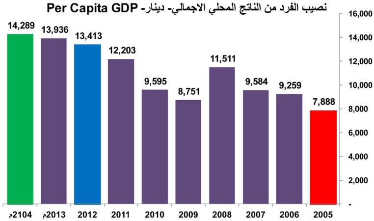 رغم خطط التنمية.. الاقتصاد الكويتي لا يتغير شكلاً ومضموناً