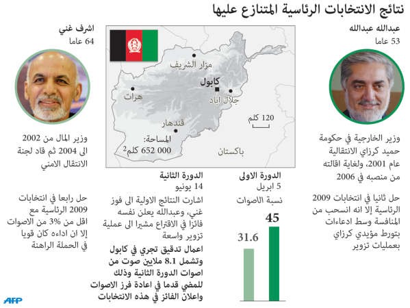 انطلاق «مرحلة جديدة» في إعادة فرز أصوات الانتخابات الأفغانية