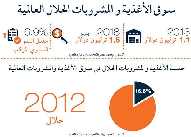 نمو سوق الأغذية الحلال 1.1 تريليون دولار في 2013