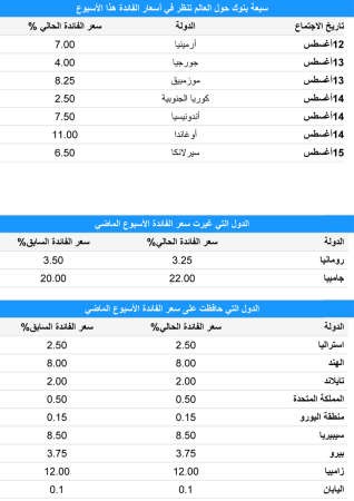 7 بنوك عالمية تنظر في أسعار الفائدة الأسبوع الجاري
