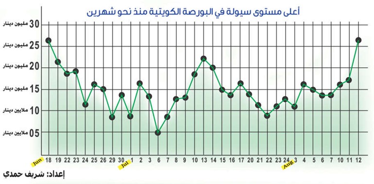 6 ملايين دينار تداولات على سهم «الوطني»