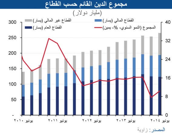 «الوطني»: ارتفاع أدوات الدين بدول الخليج بواقع 10.4% لتصل إلى 265 مليار دولار