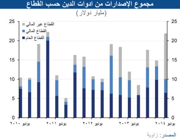 «الوطني»: ارتفاع أدوات الدين بدول الخليج بواقع 10.4% لتصل إلى 265 مليار دولار