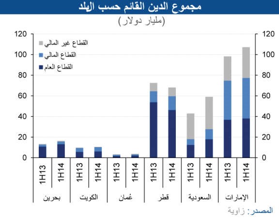 «الوطني»: ارتفاع أدوات الدين بدول الخليج بواقع 10.4% لتصل إلى 265 مليار دولار
