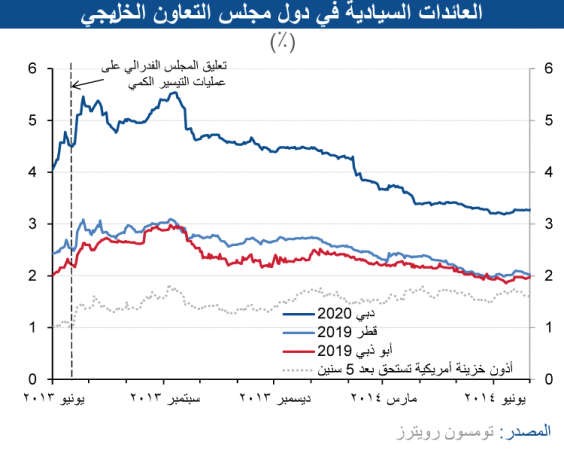 «الوطني»: ارتفاع أدوات الدين بدول الخليج بواقع 10.4% لتصل إلى 265 مليار دولار