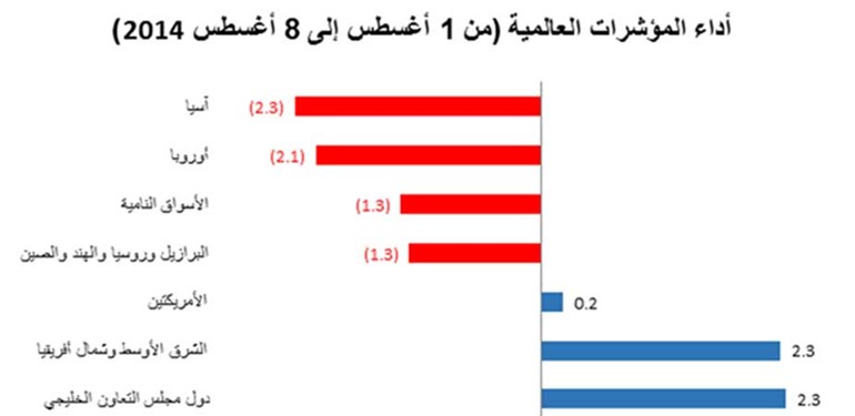 الوطني للاستثمار: مؤشر دول التعاون الافضل اداء منذ بداية 2014