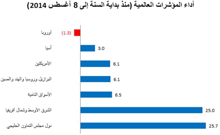 الوطني للاستثمار: مؤشر دول التعاون الافضل اداء منذ بداية 2014