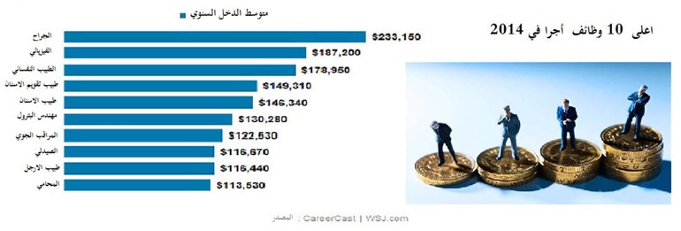 أعلى 10 وظائف أجراً في 2014