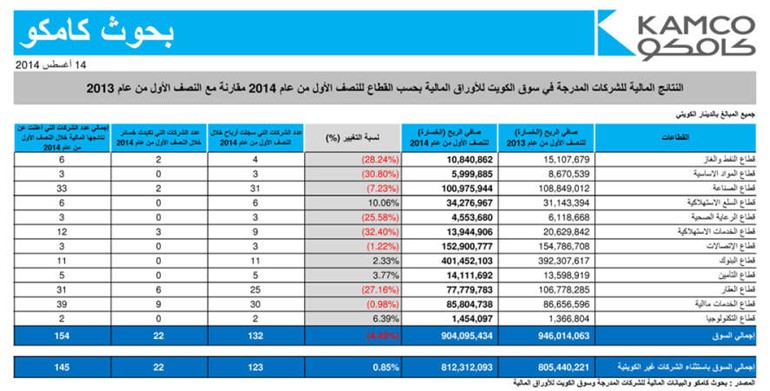 نتائج متواضعة للشركات الكويتية بالنصف الأول.. نمو الأرباح 1% بحجم 812 مليون دينار