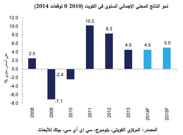 نمو الناتج المحلي الاجمالي السنوي في الكويت﻿