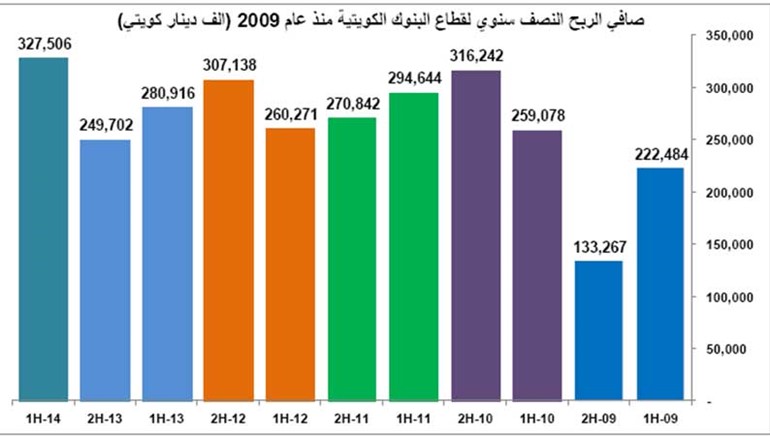 أعلى أرباح نصف سنوية للبنوك الكويتية منذ بداية الأزمة