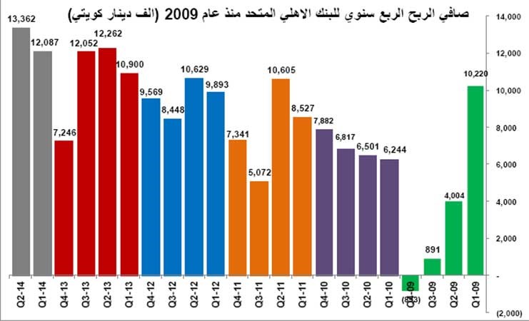 أعلى أرباح نصف سنوية للبنوك الكويتية منذ بداية الأزمة
