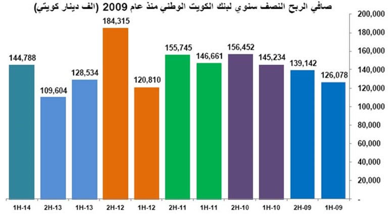 أعلى أرباح نصف سنوية للبنوك الكويتية منذ بداية الأزمة