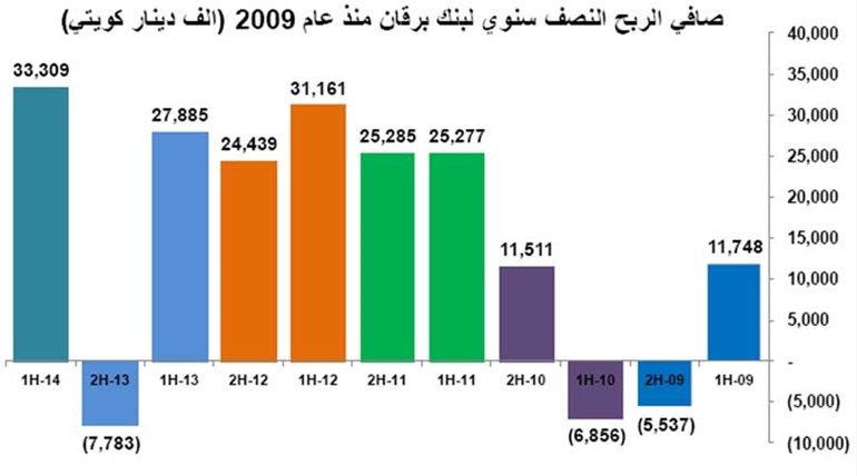أعلى أرباح نصف سنوية للبنوك الكويتية منذ بداية الأزمة