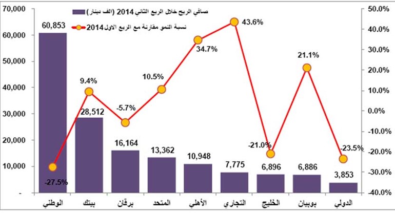 أعلى أرباح نصف سنوية للبنوك الكويتية منذ بداية الأزمة