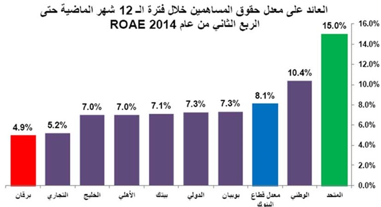 أعلى أرباح نصف سنوية للبنوك الكويتية منذ بداية الأزمة
