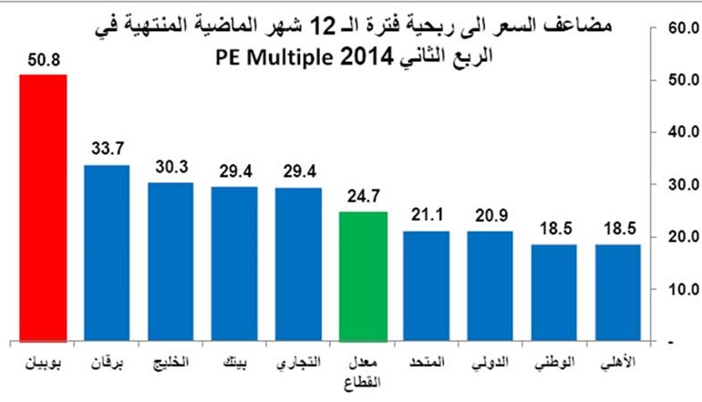 أعلى أرباح نصف سنوية للبنوك الكويتية منذ بداية الأزمة