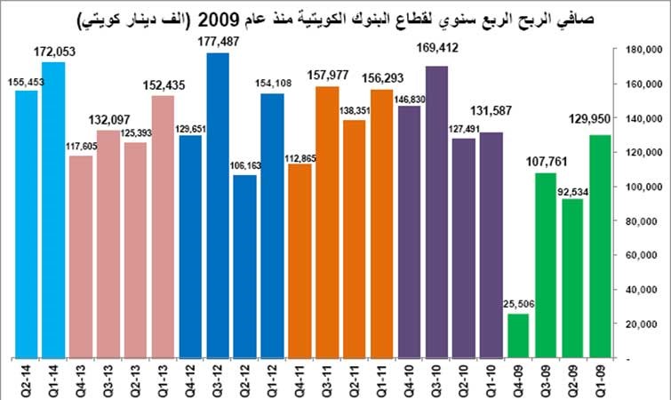 أعلى أرباح نصف سنوية للبنوك الكويتية منذ بداية الأزمة