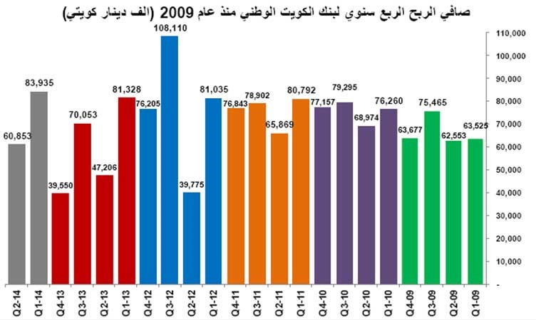أعلى أرباح نصف سنوية للبنوك الكويتية منذ بداية الأزمة