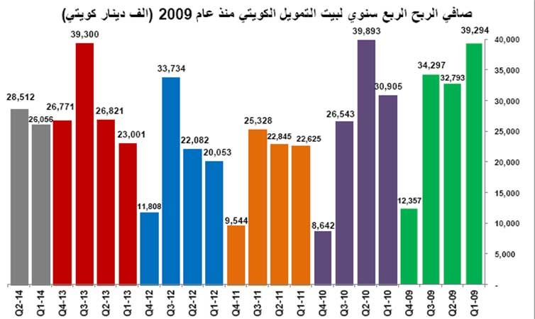 أعلى أرباح نصف سنوية للبنوك الكويتية منذ بداية الأزمة