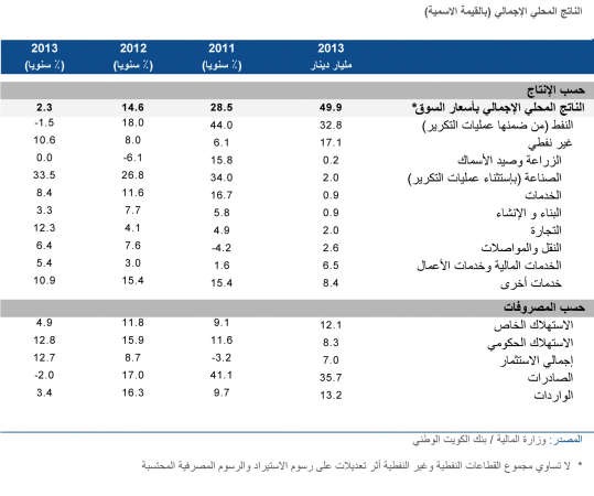 «الوطني»: نمو الناتج المحلي للكويت بـ 2.3% ليصل إلى 49.8 مليار دينار في 2013