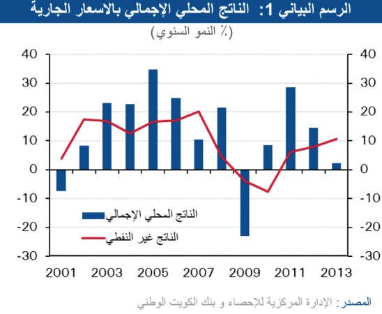 «الوطني»: نمو الناتج المحلي للكويت بـ 2.3% ليصل إلى 49.8 مليار دينار في 2013