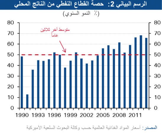 «الوطني»: نمو الناتج المحلي للكويت بـ 2.3% ليصل إلى 49.8 مليار دينار في 2013