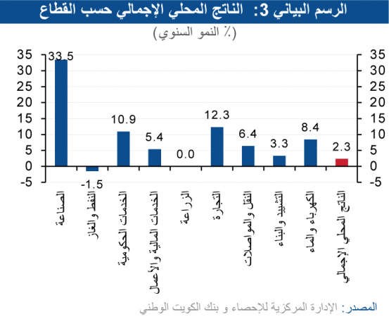 «الوطني»: نمو الناتج المحلي للكويت بـ 2.3% ليصل إلى 49.8 مليار دينار في 2013