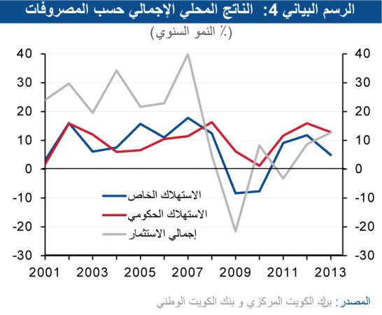 «الوطني»: نمو الناتج المحلي للكويت بـ 2.3% ليصل إلى 49.8 مليار دينار في 2013
