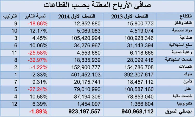 «بيان»: 2% انخفاض أرباح الشركات المدرجة في النصف الأول