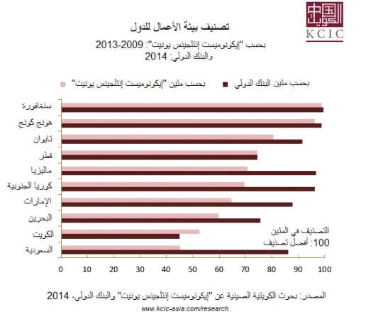 «الكويتية الصينية»: الكويت الأخيرة خليجياً في بيئة الأعمال والـ 39 عالمياً
