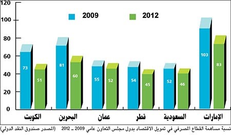 دعم حكومي واسع للقطاع المصرفي:إلزام الشركات العالمية باقتراض 50% من البنوك المحلية