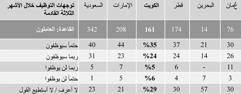 35  % من الشركات بالكويت ستقوم بالتوظيف خلال الأشهر الثلاثة المقبلة