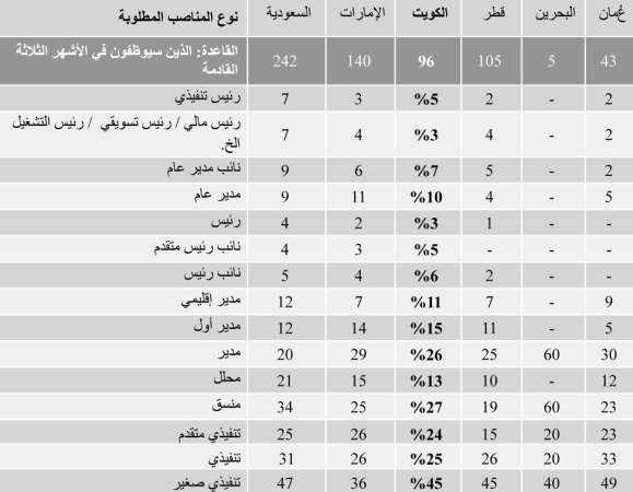 35  % من الشركات بالكويت ستقوم بالتوظيف خلال الأشهر الثلاثة المقبلة