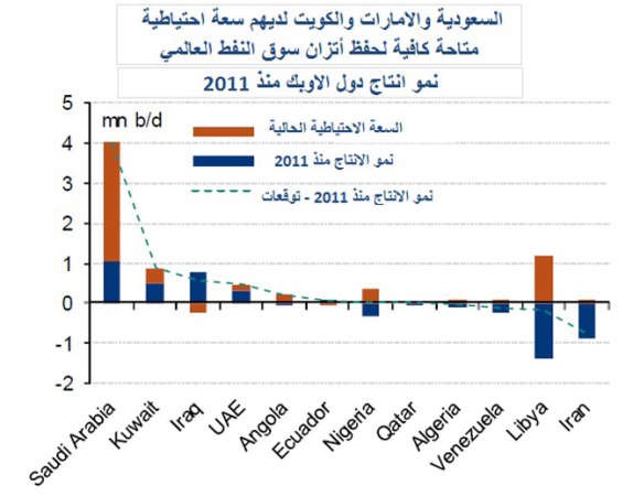 «ميريل لينش»: السعودية والإمارات والكويت يمكنها سد اضطرابات النفط