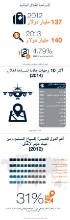 «غرفة دبي»: الكويتيون أنفقوا 7.4 مليارات دولار على السياحة في 2012