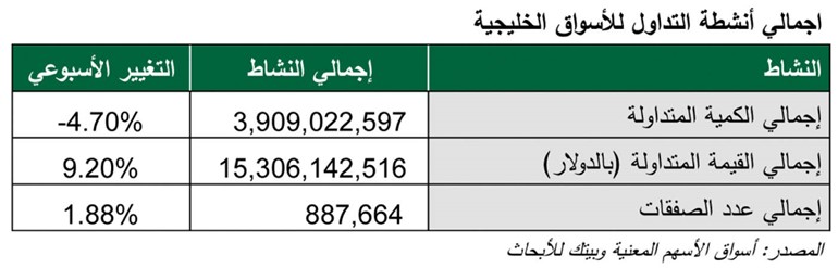 «بيتك» يتوقع ارتفاع الأسواق الخليجية وتقلبها خلال الربع الرابع