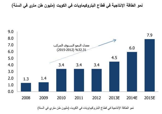 «المركز»: الكويت تنفذ مشاريع بتروكيماوية بـ 7,5 مليارات دولار حتى 2017